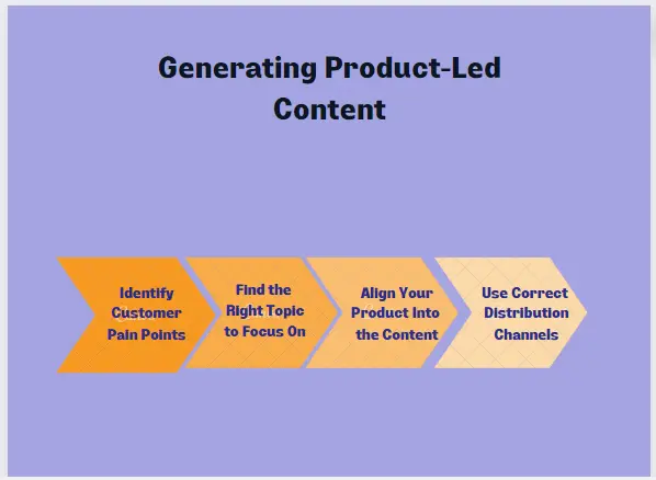 infographic highlighting the steps to generate product led content