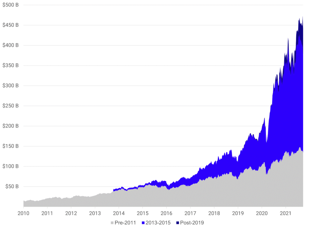 Graph showing year by year growth of vertical SaaS