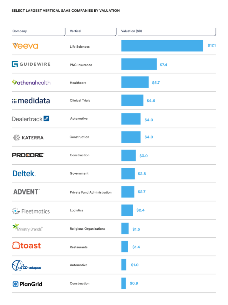 Largest vertical SaaS companies by valuation