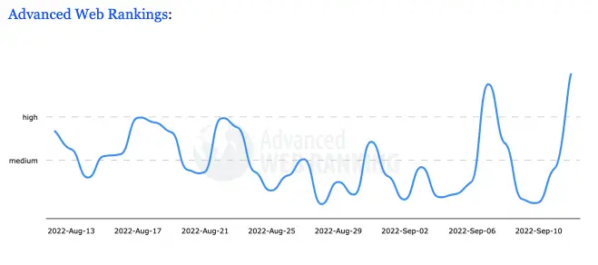 High search results volatility following Google's core update of August 2022
