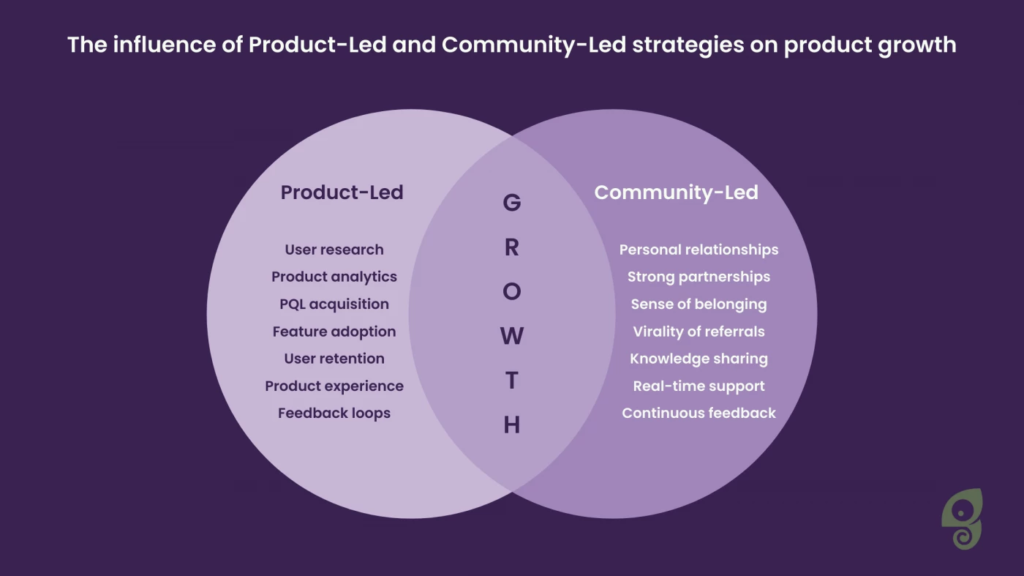 Influence of product-led and community-led strategies on product growth