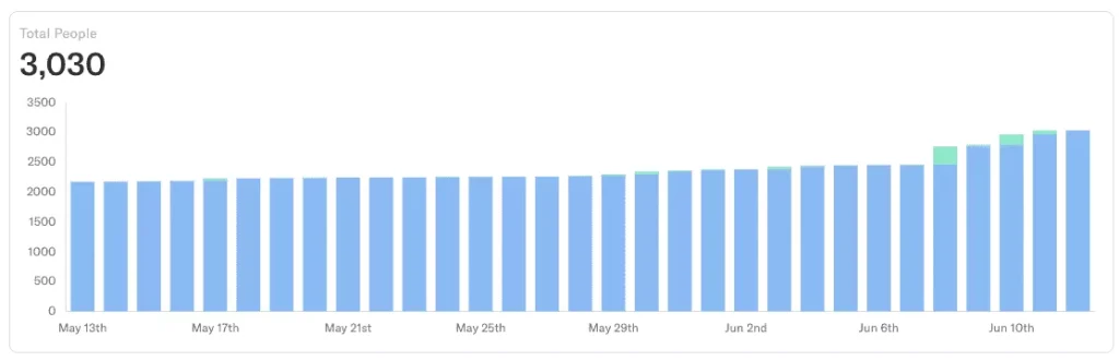 Increase in Encharge.io's email list signups between May and June 2019