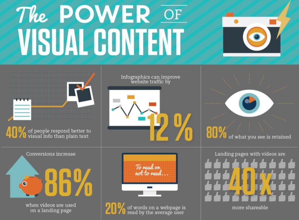 Infographic depicting the power of visual content