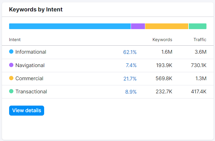A breakdown of HubSpot's keywords by intent.