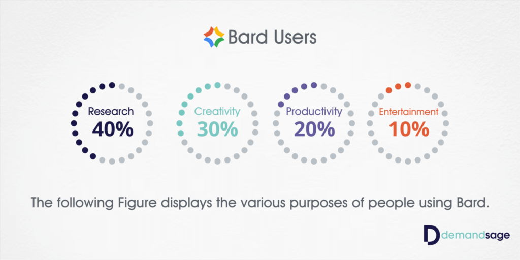 Demandsage report highlighting the different ways in which people use Google Bard.