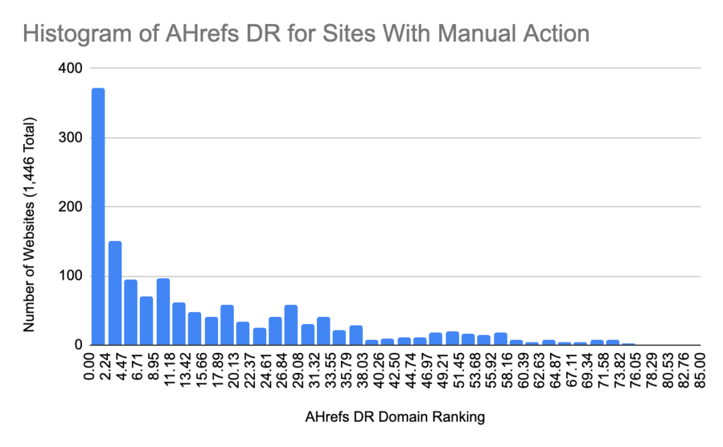 histogram showing domain authority of sites that faced deindexation in March 2024.