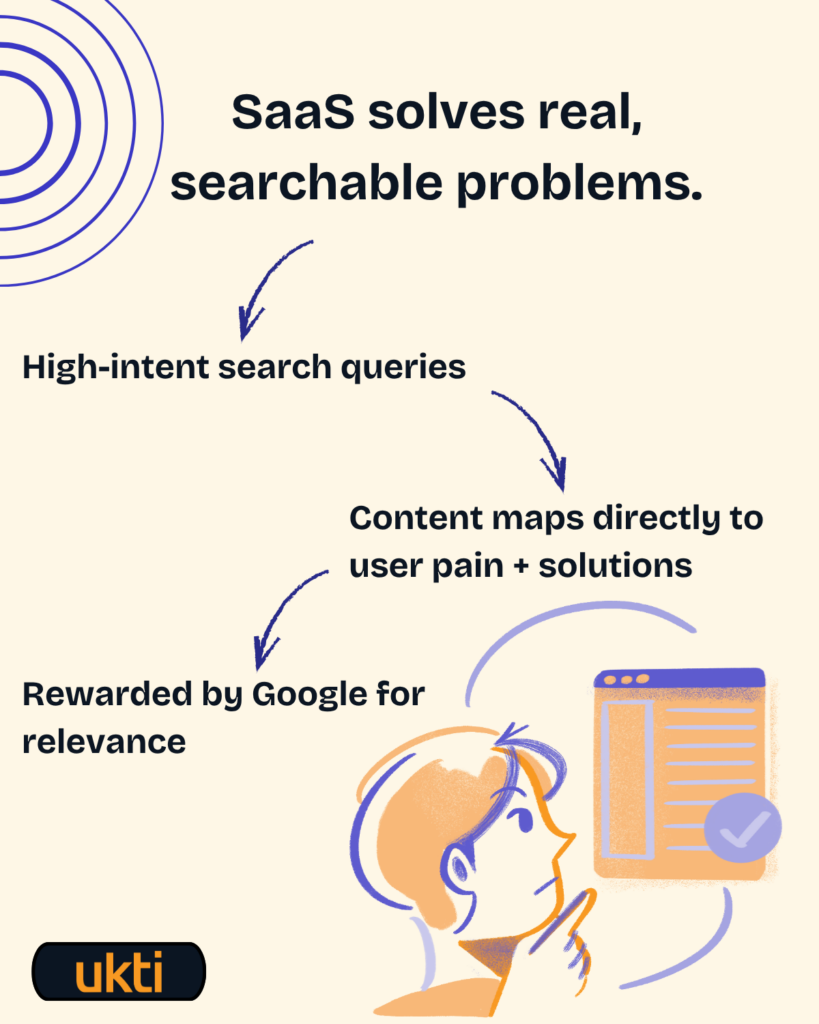 SaaS solves searchable problems, which means high-search intent, user specific content and relevancy ranking