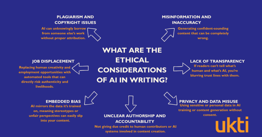 What are the ethical considerations of using AI in writing?