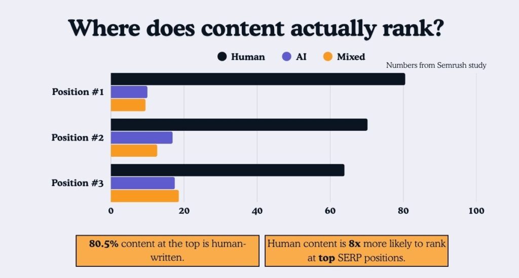 AI vs Human Content Ranking on SERP
