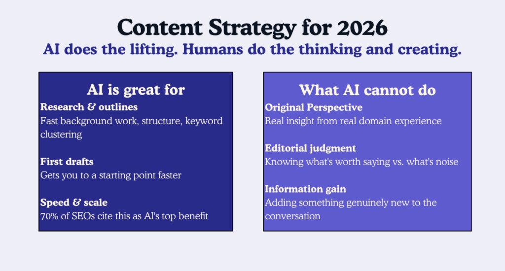 Content Strategy for 2026, how to use AI